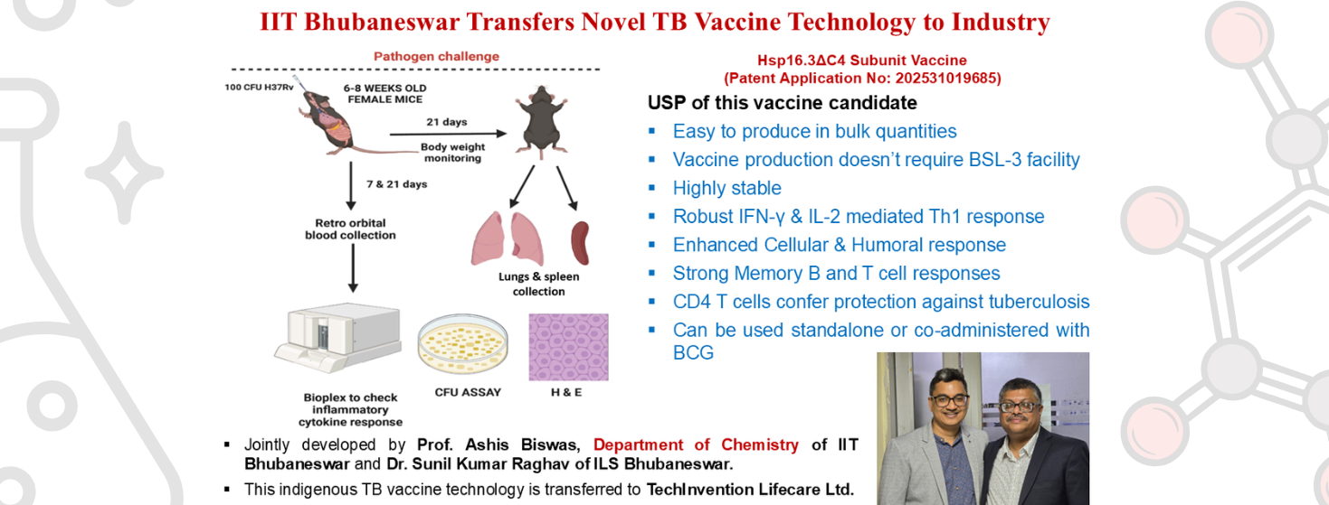 IIT Bhubaneswar and ILS Transfer Novel TB Vaccine Technology to TechInvention